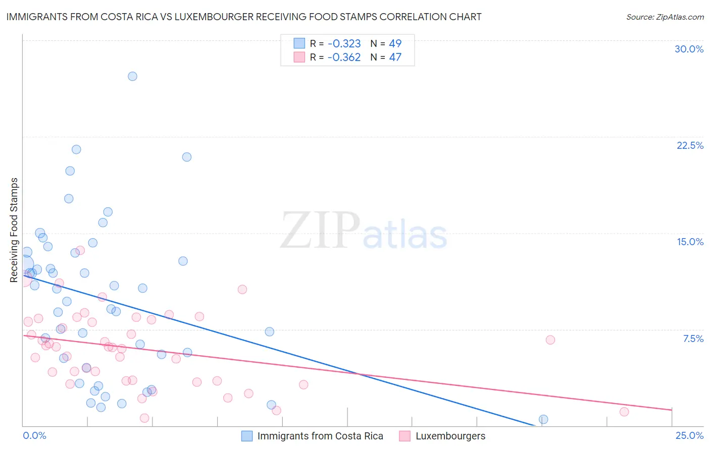 Immigrants from Costa Rica vs Luxembourger Receiving Food Stamps