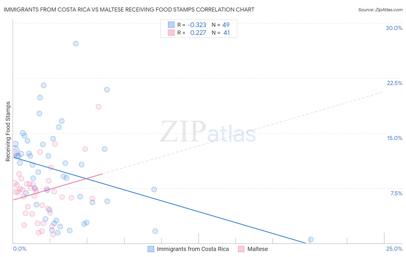 Immigrants from Costa Rica vs Maltese Receiving Food Stamps