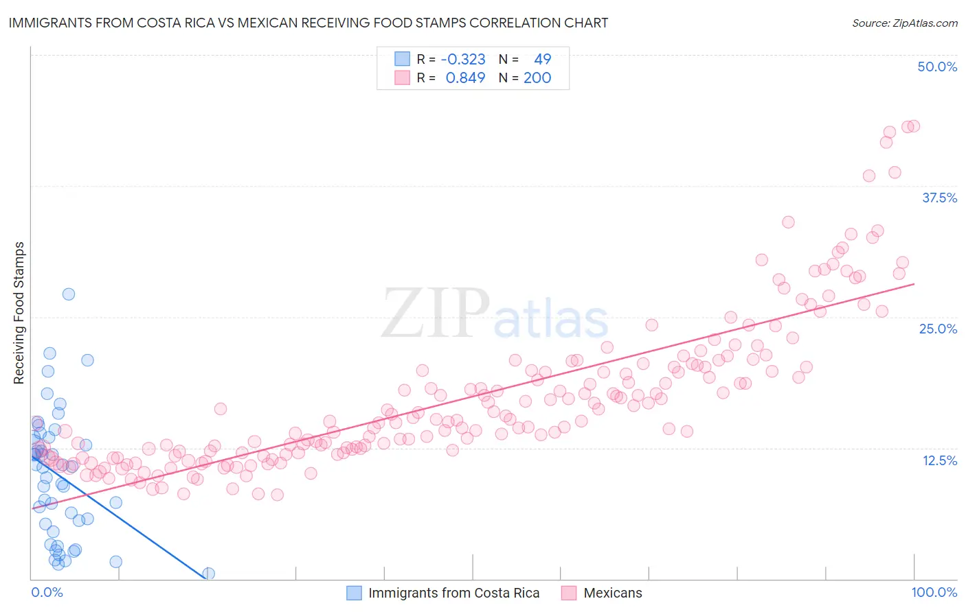 Immigrants from Costa Rica vs Mexican Receiving Food Stamps