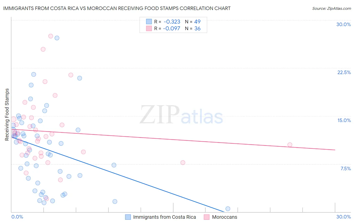 Immigrants from Costa Rica vs Moroccan Receiving Food Stamps