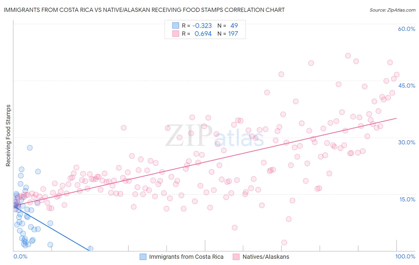Immigrants from Costa Rica vs Native/Alaskan Receiving Food Stamps