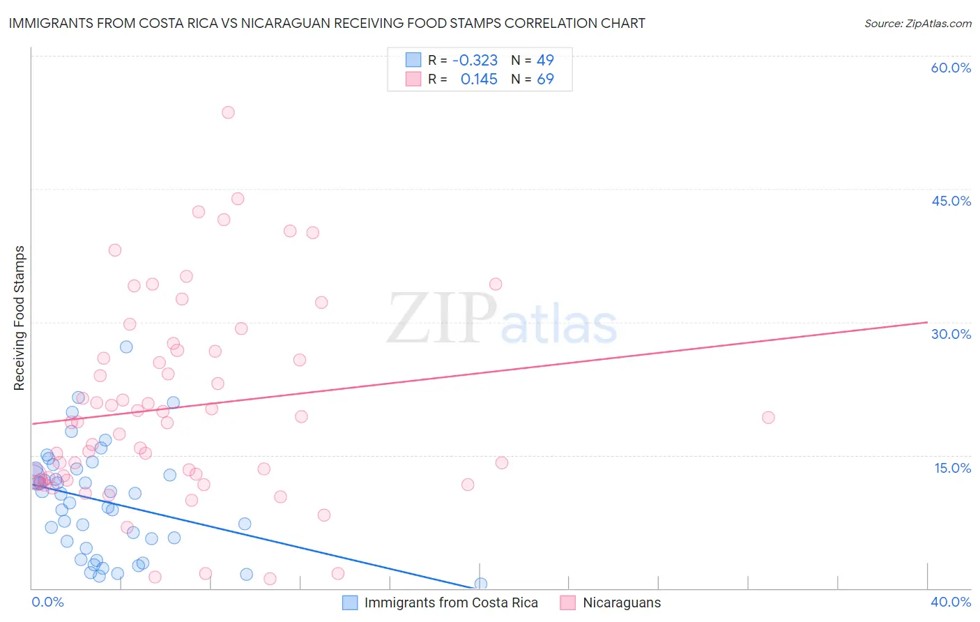 Immigrants from Costa Rica vs Nicaraguan Receiving Food Stamps