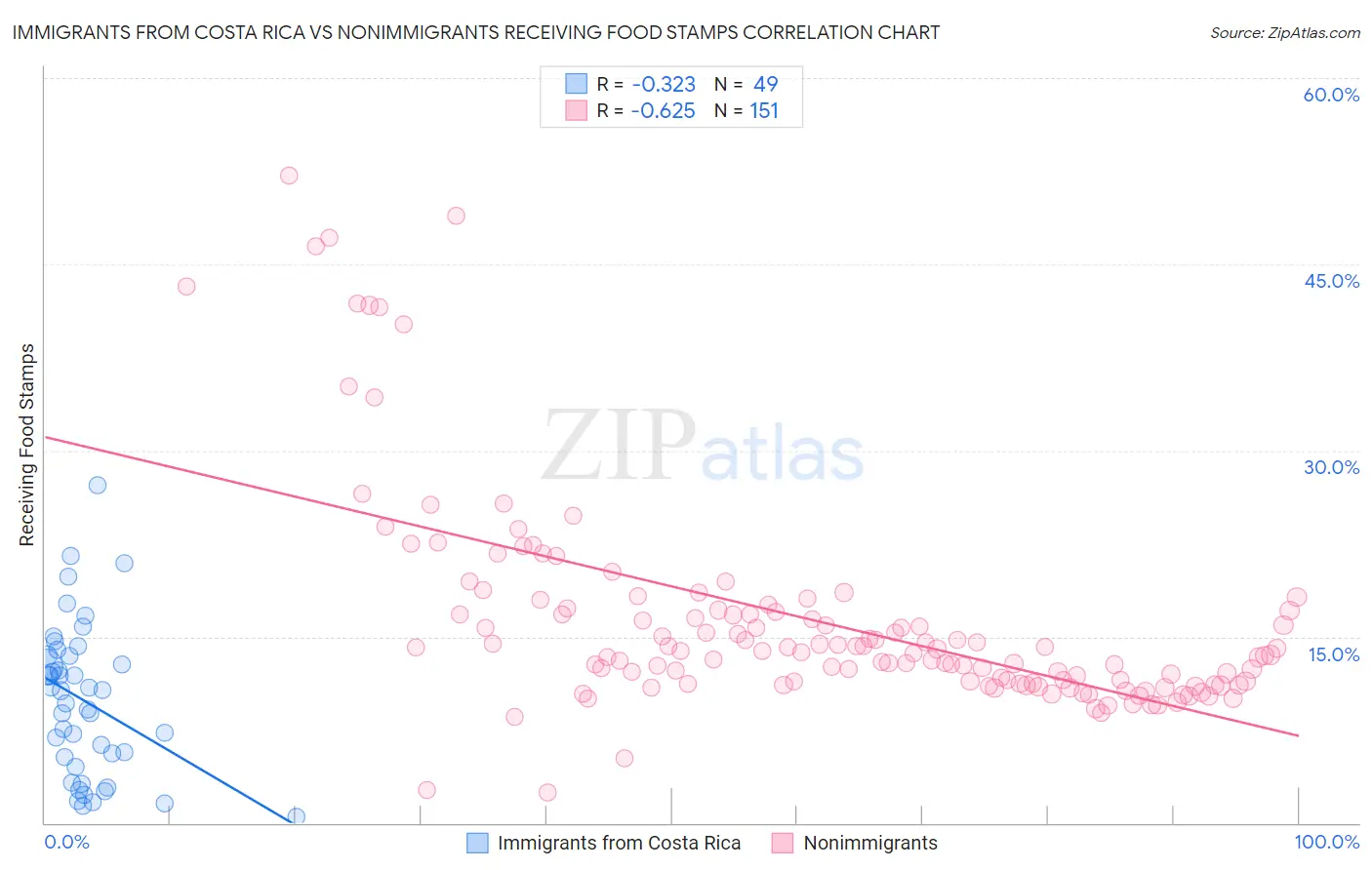 Immigrants from Costa Rica vs Nonimmigrants Receiving Food Stamps