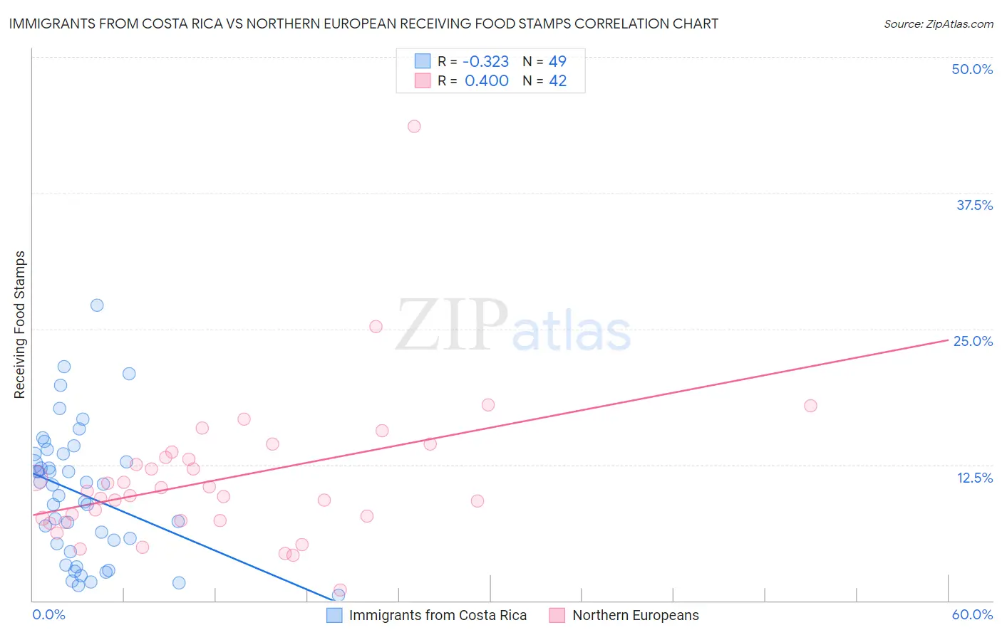 Immigrants from Costa Rica vs Northern European Receiving Food Stamps