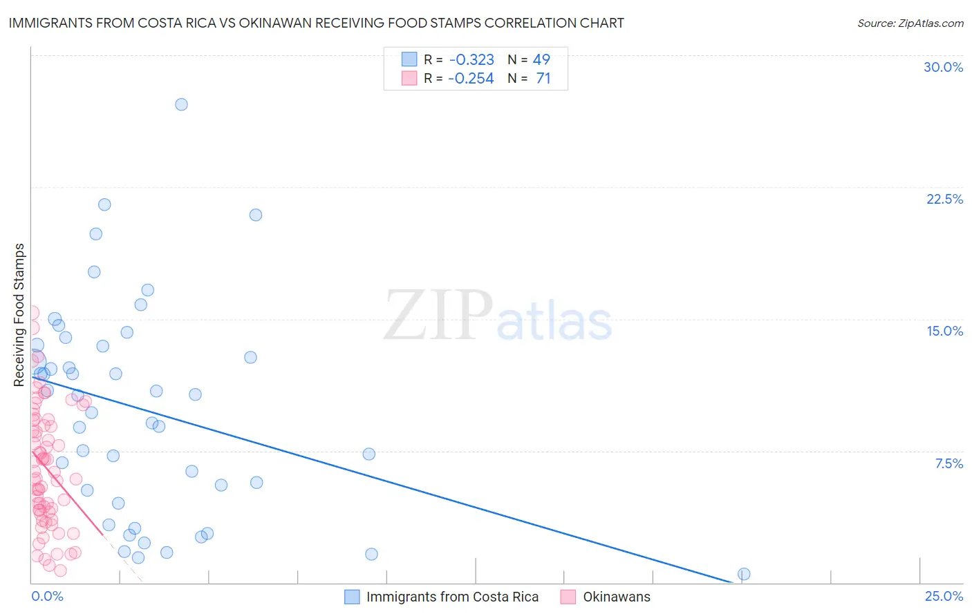 Immigrants from Costa Rica vs Okinawan Receiving Food Stamps