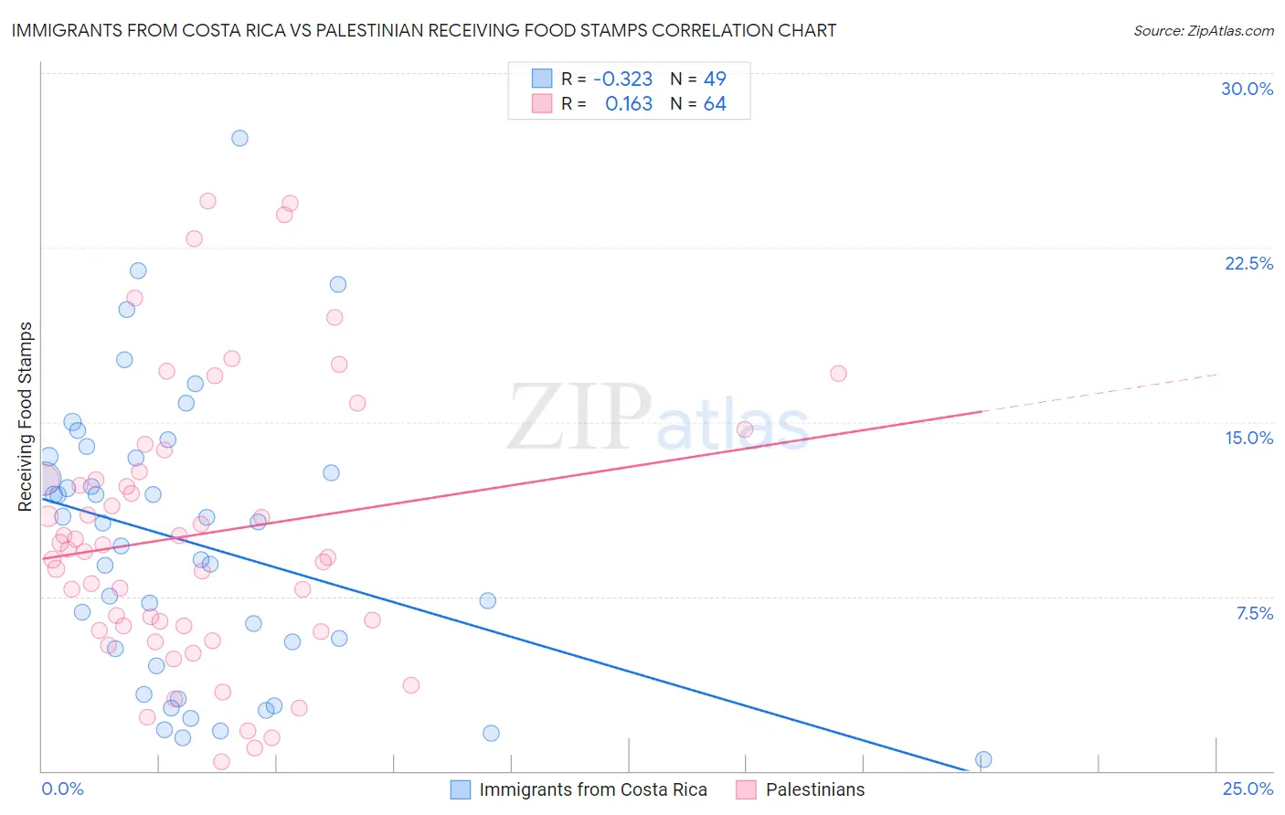 Immigrants from Costa Rica vs Palestinian Receiving Food Stamps