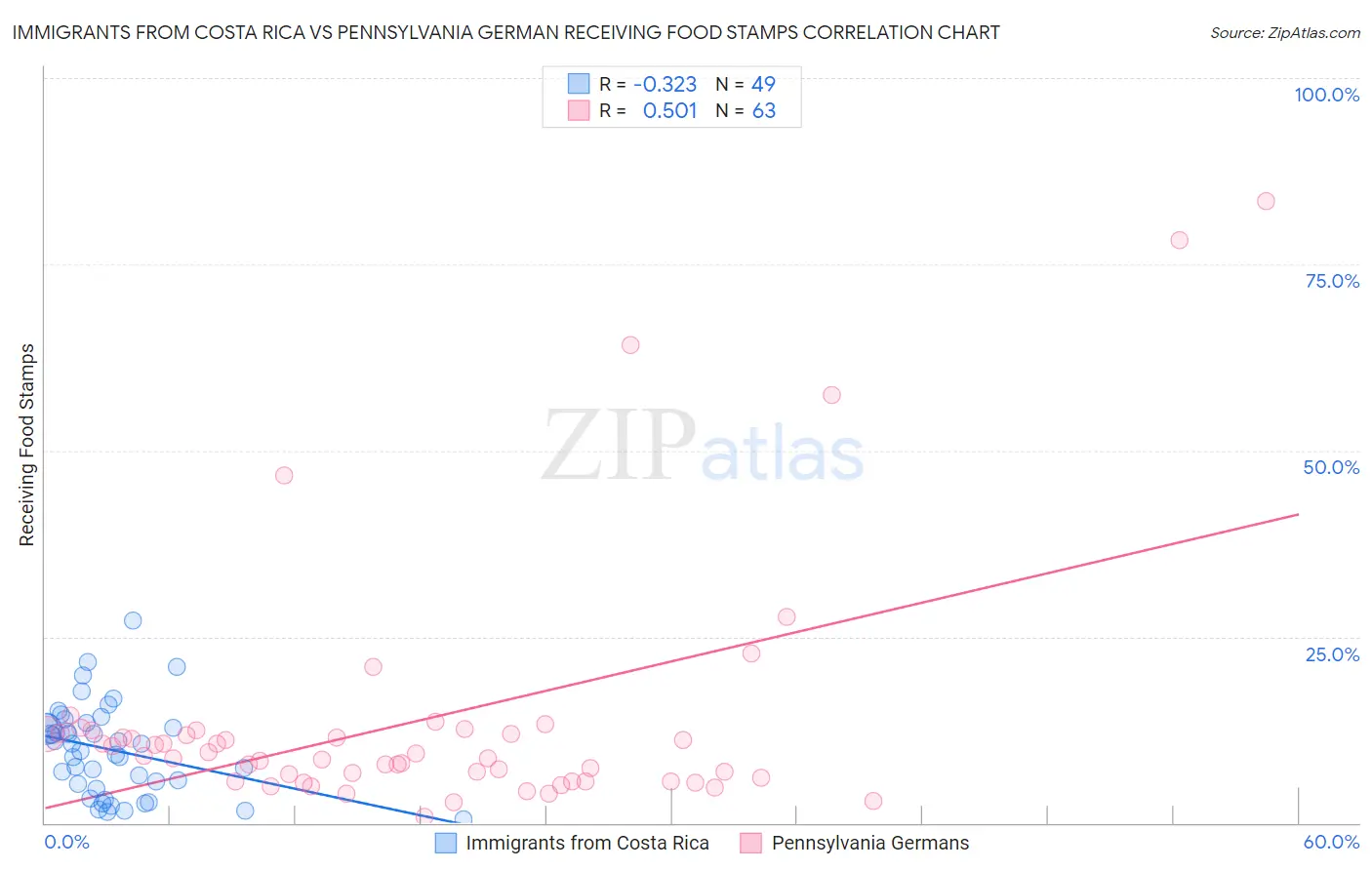 Immigrants from Costa Rica vs Pennsylvania German Receiving Food Stamps