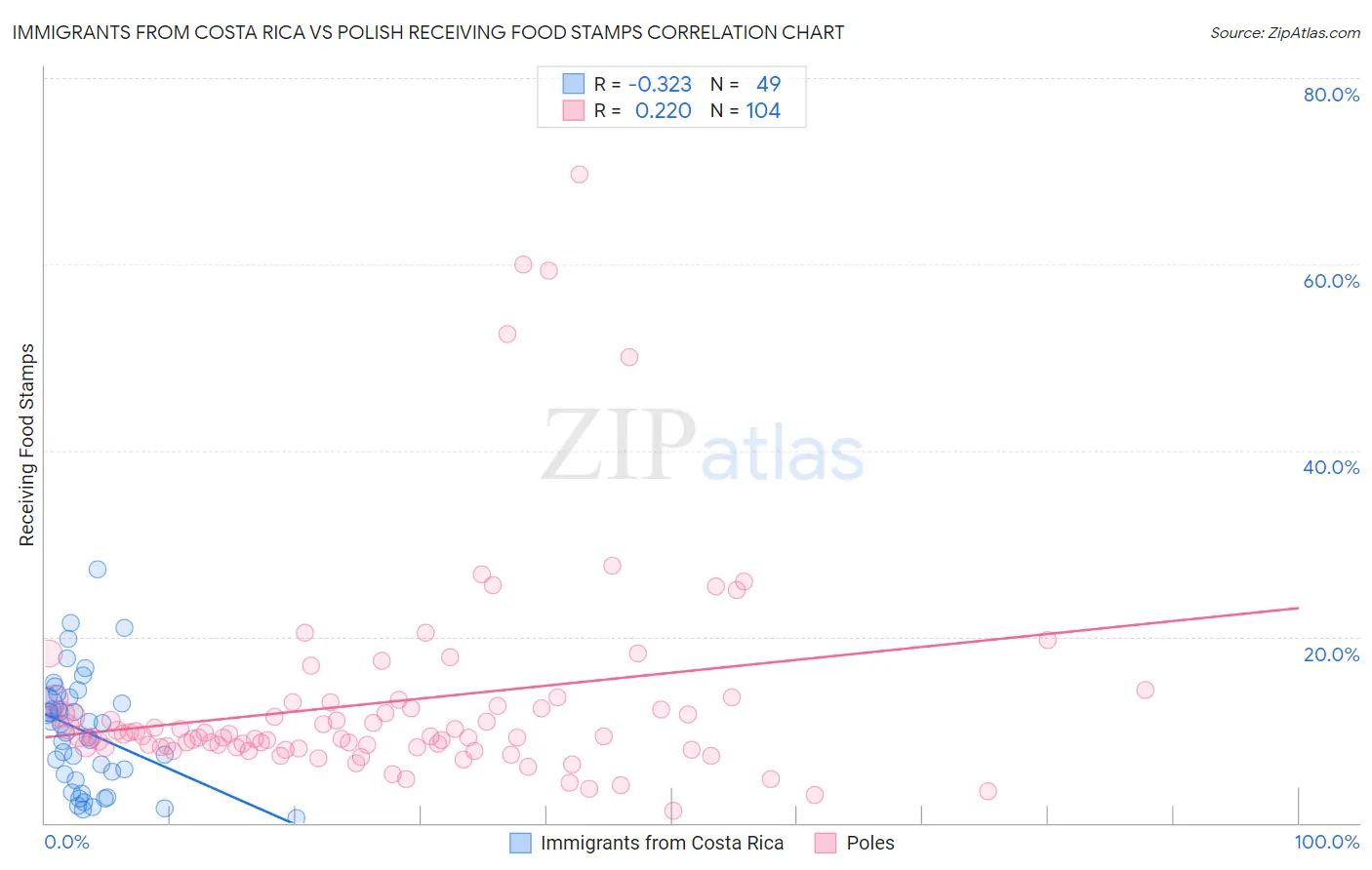 Immigrants from Costa Rica vs Polish Receiving Food Stamps