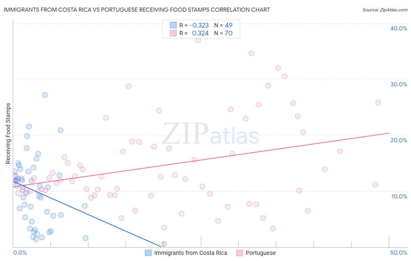 Immigrants from Costa Rica vs Portuguese Receiving Food Stamps