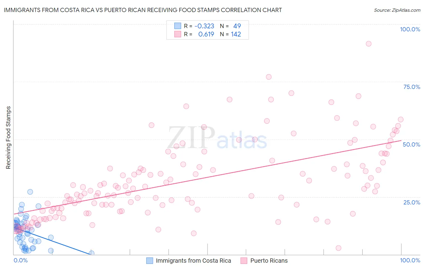 Immigrants from Costa Rica vs Puerto Rican Receiving Food Stamps