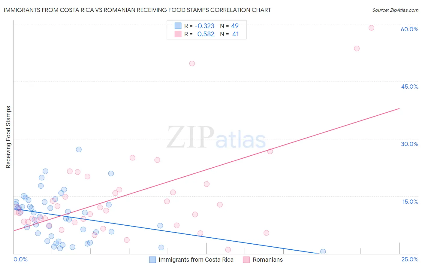 Immigrants from Costa Rica vs Romanian Receiving Food Stamps