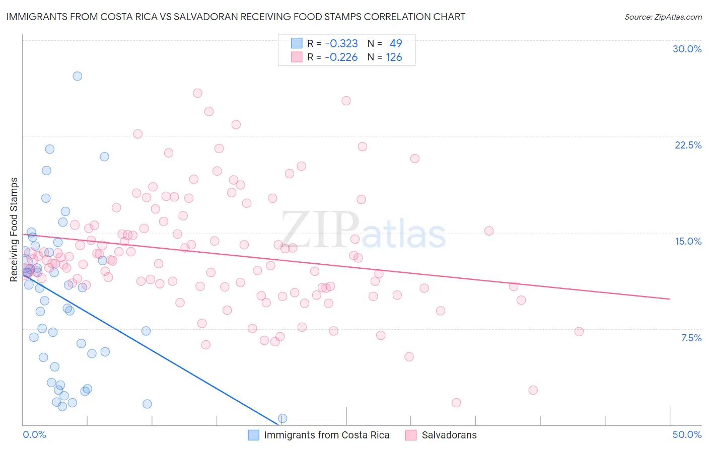 Immigrants from Costa Rica vs Salvadoran Receiving Food Stamps