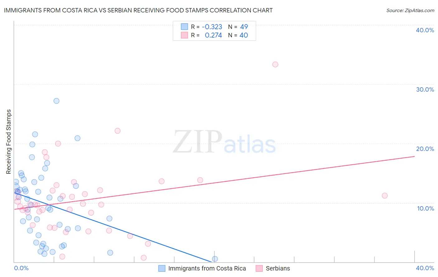 Immigrants from Costa Rica vs Serbian Receiving Food Stamps