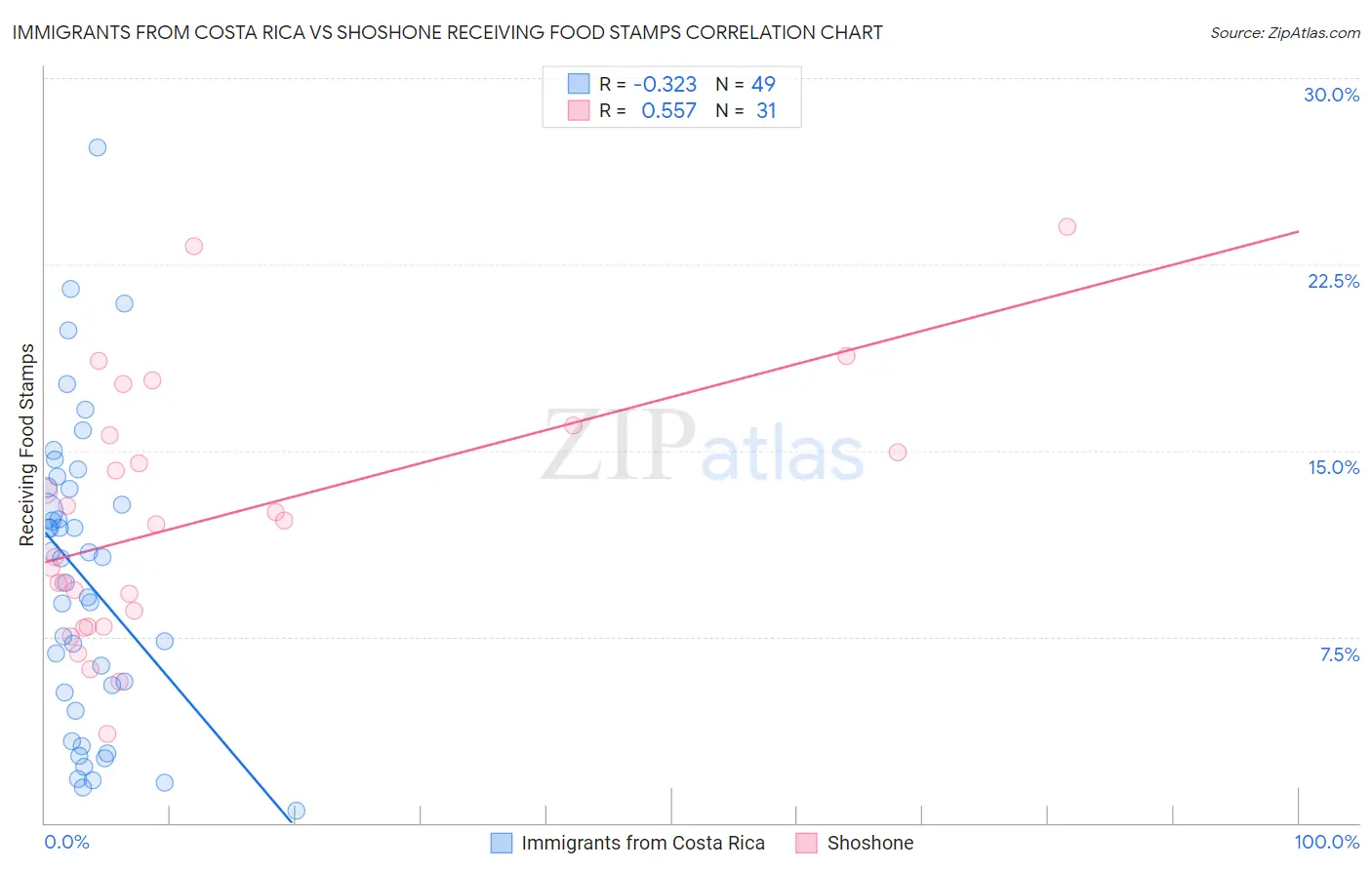 Immigrants from Costa Rica vs Shoshone Receiving Food Stamps