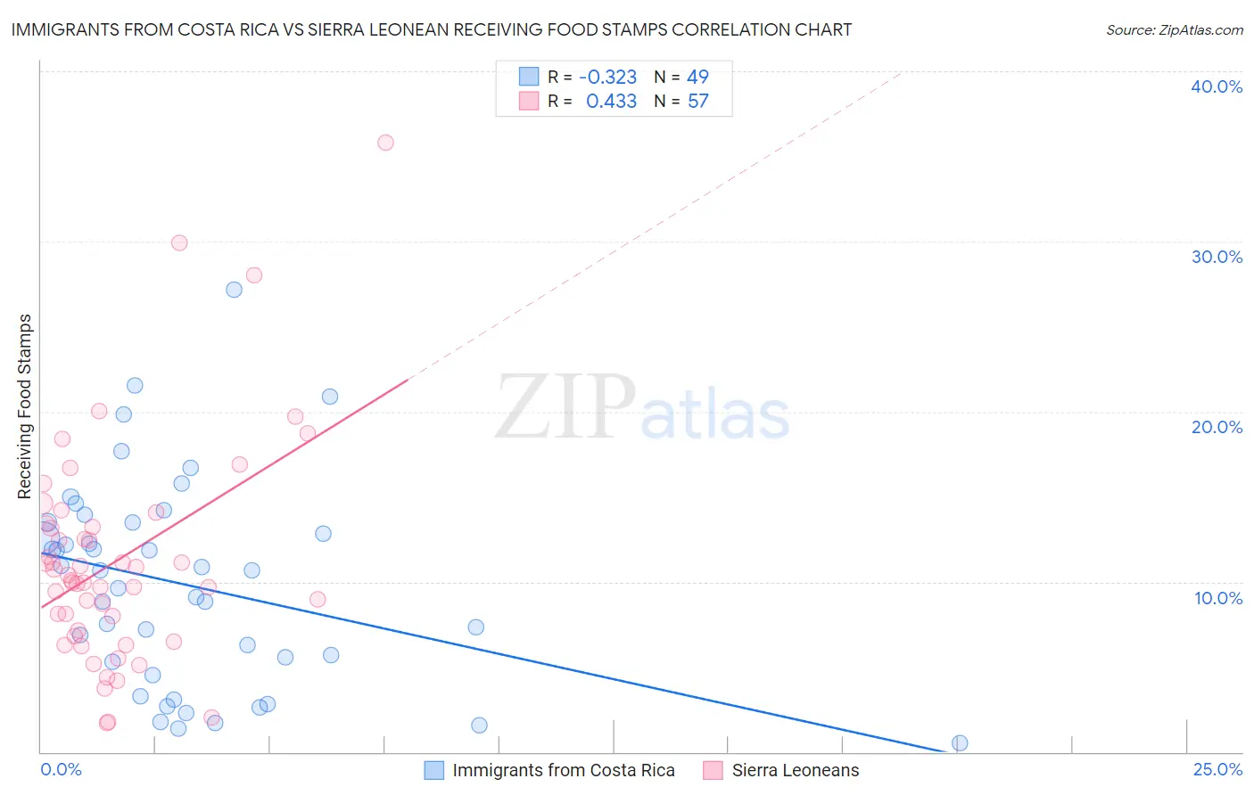 Immigrants from Costa Rica vs Sierra Leonean Receiving Food Stamps