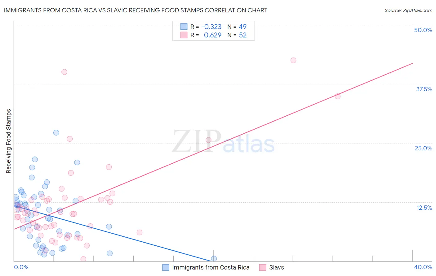 Immigrants from Costa Rica vs Slavic Receiving Food Stamps