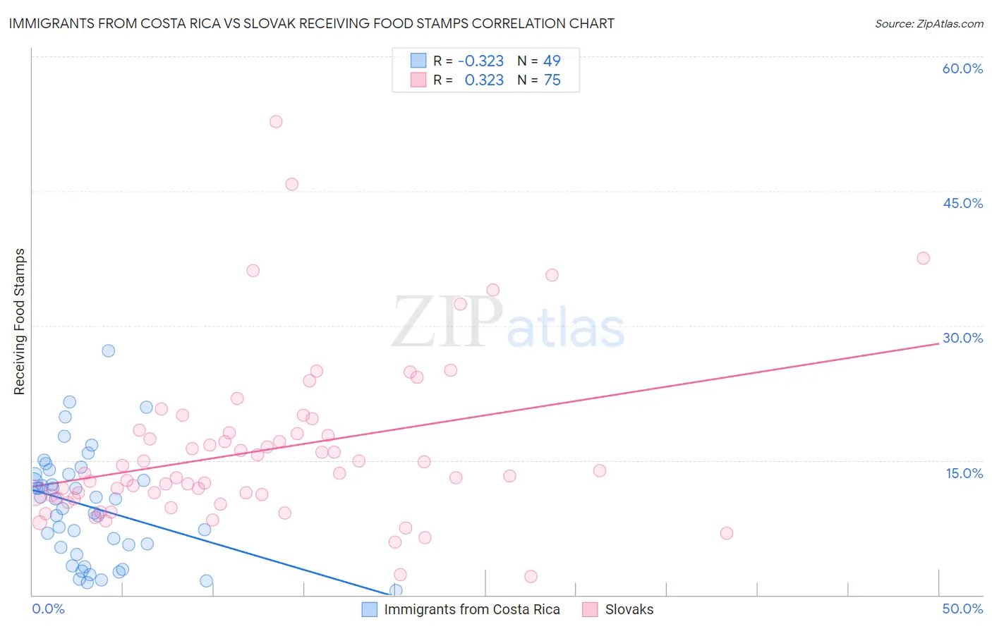 Immigrants from Costa Rica vs Slovak Receiving Food Stamps