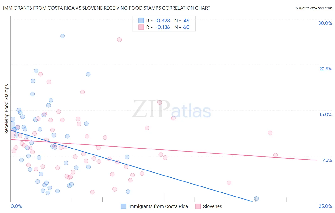 Immigrants from Costa Rica vs Slovene Receiving Food Stamps