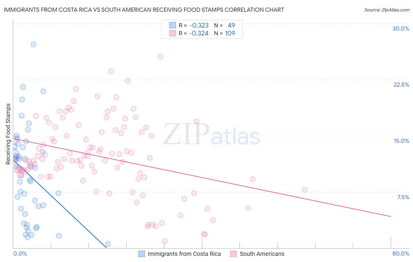 Immigrants from Costa Rica vs South American Receiving Food Stamps