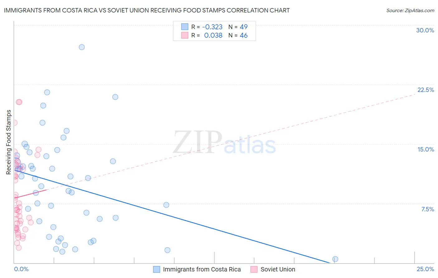 Immigrants from Costa Rica vs Soviet Union Receiving Food Stamps