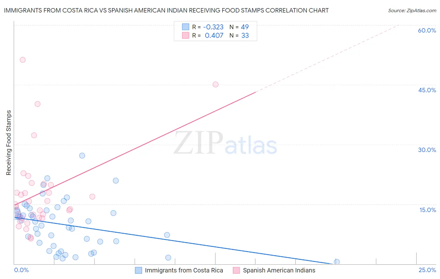 Immigrants from Costa Rica vs Spanish American Indian Receiving Food Stamps