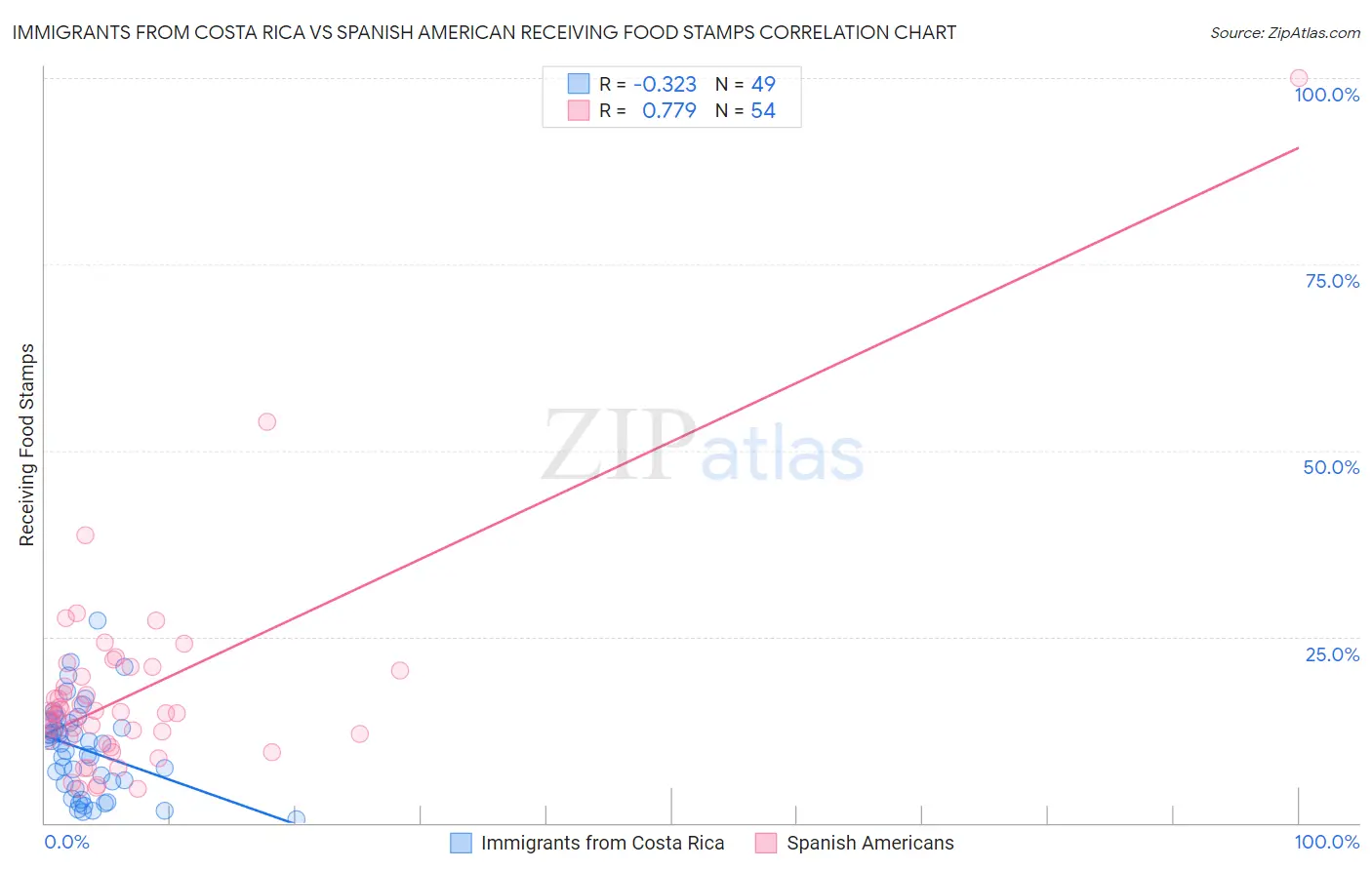 Immigrants from Costa Rica vs Spanish American Receiving Food Stamps