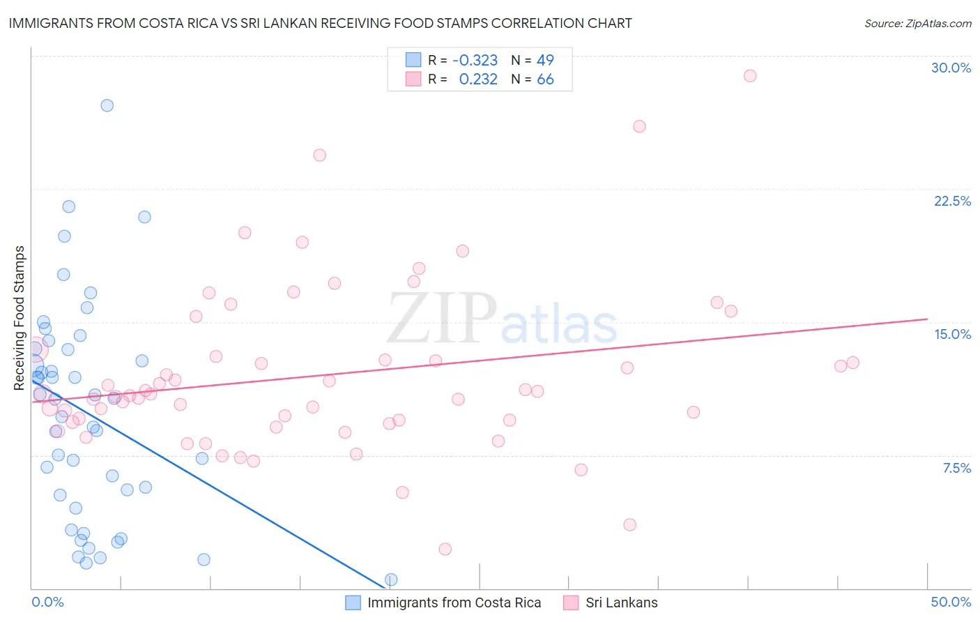 Immigrants from Costa Rica vs Sri Lankan Receiving Food Stamps