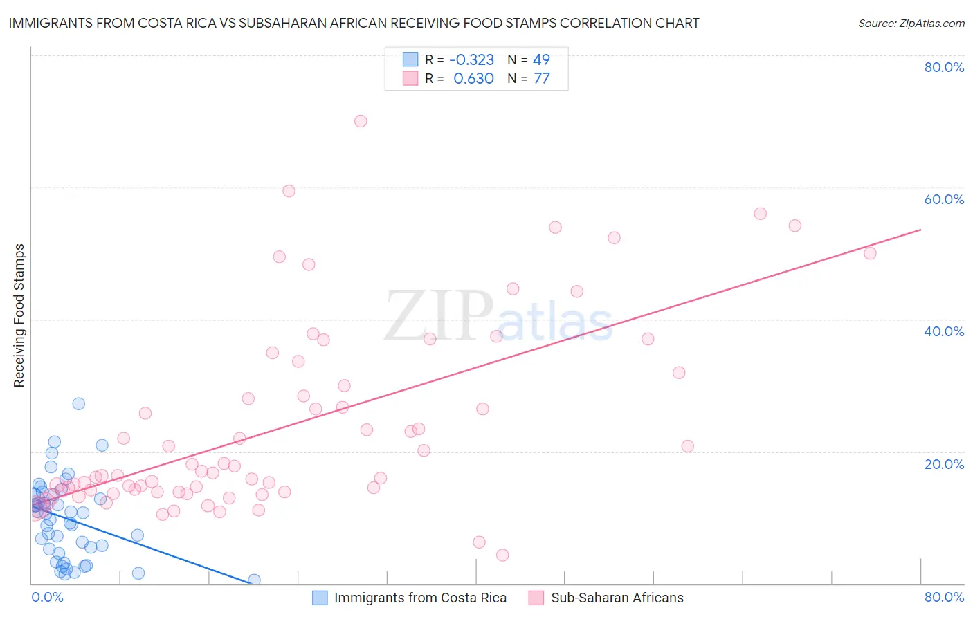 Immigrants from Costa Rica vs Subsaharan African Receiving Food Stamps