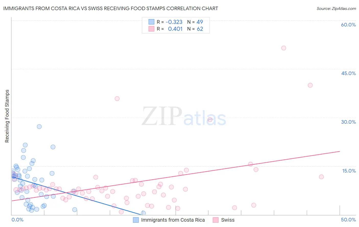 Immigrants from Costa Rica vs Swiss Receiving Food Stamps