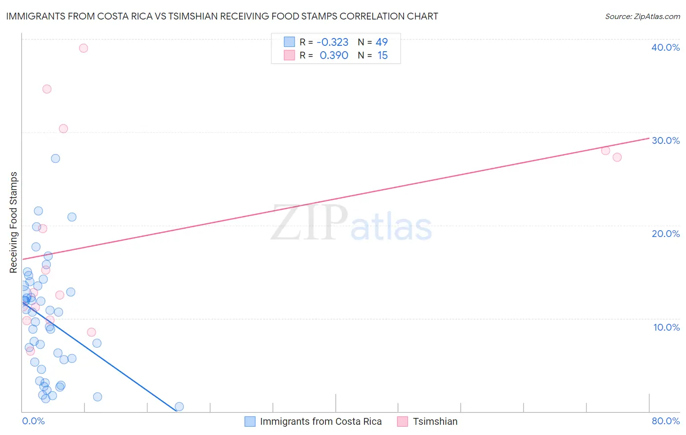 Immigrants from Costa Rica vs Tsimshian Receiving Food Stamps