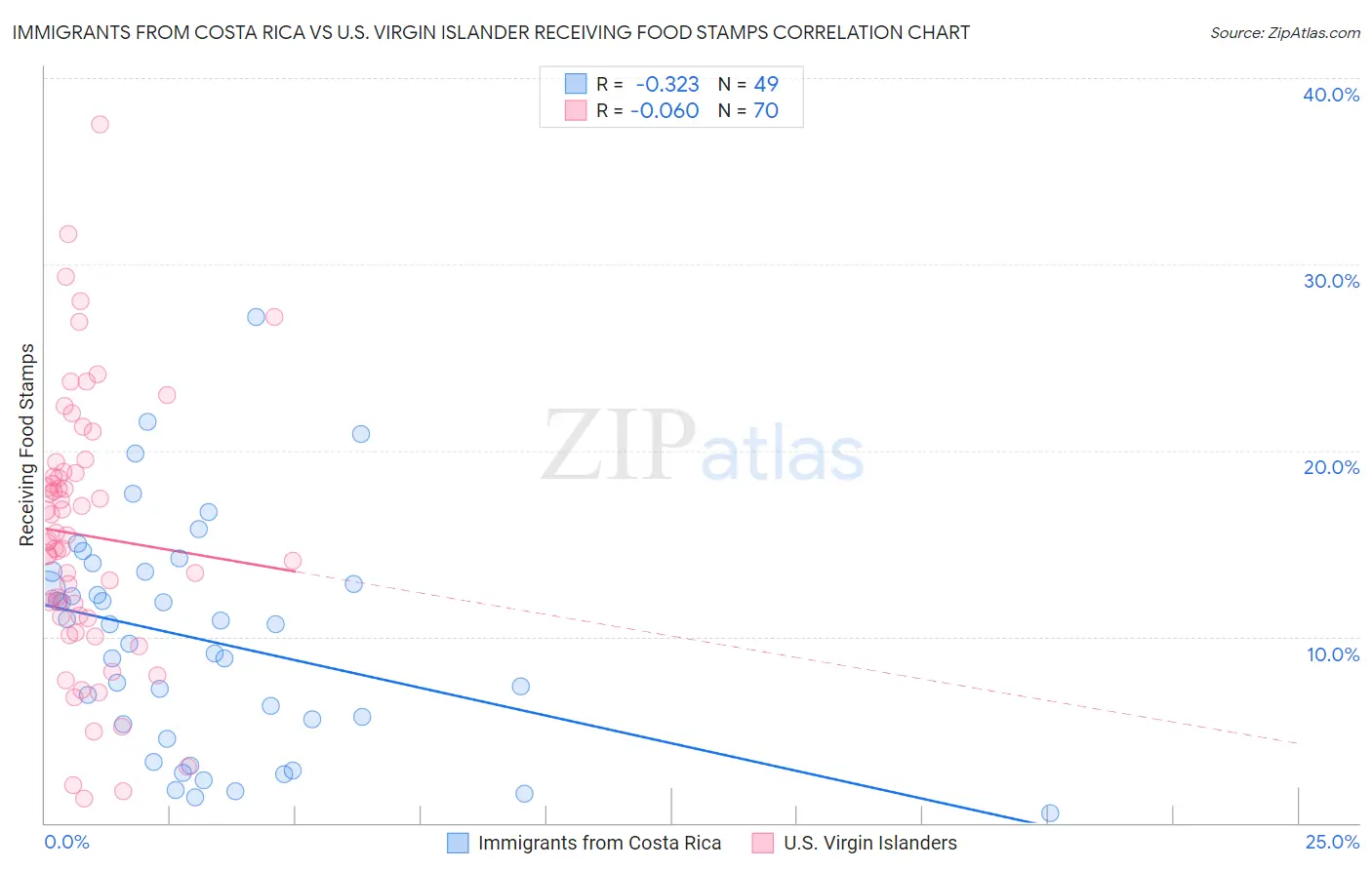 Immigrants from Costa Rica vs U.S. Virgin Islander Receiving Food Stamps