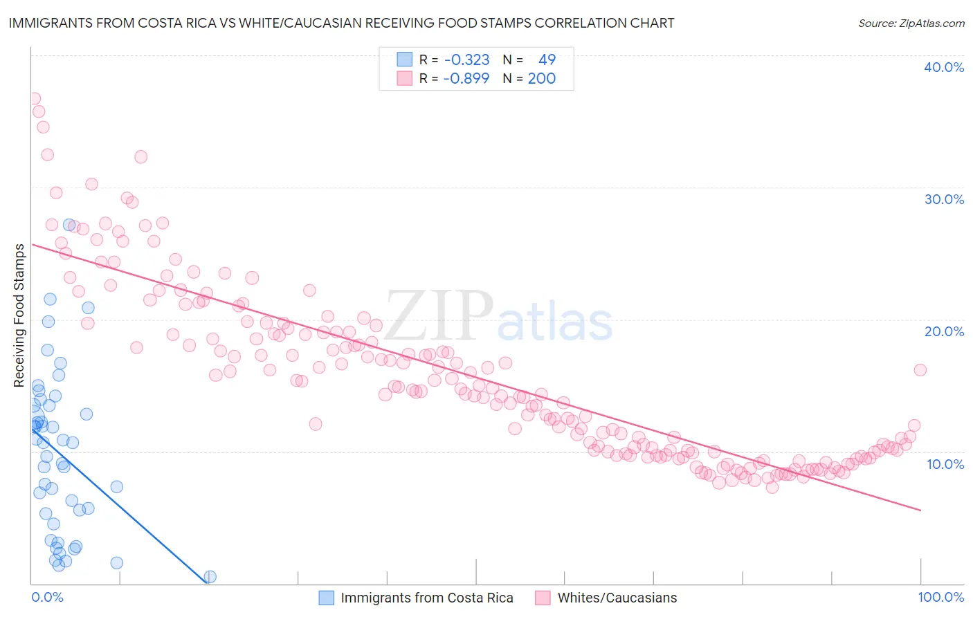 Immigrants from Costa Rica vs White/Caucasian Receiving Food Stamps