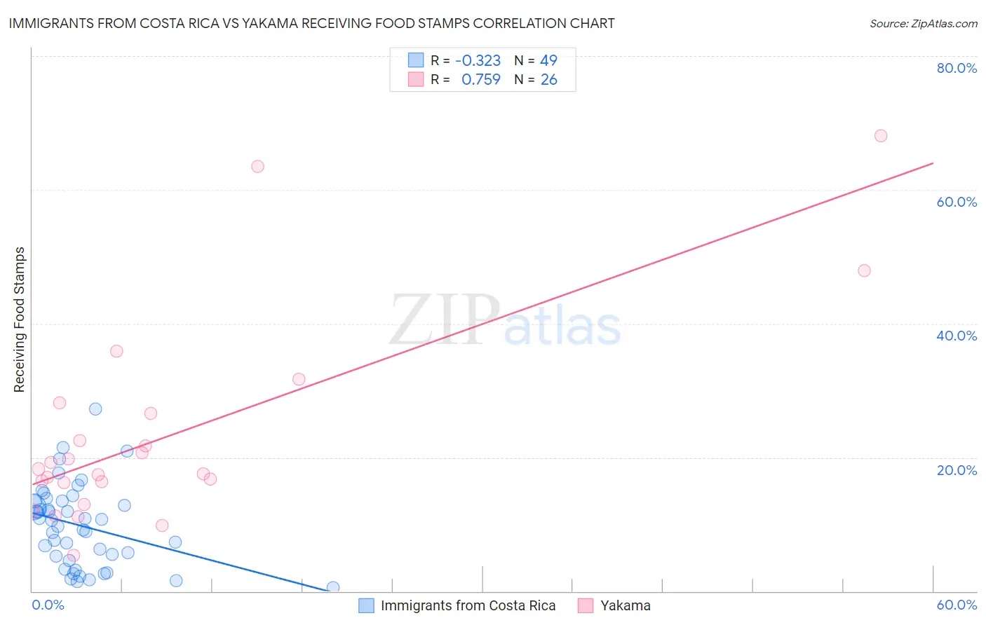 Immigrants from Costa Rica vs Yakama Receiving Food Stamps