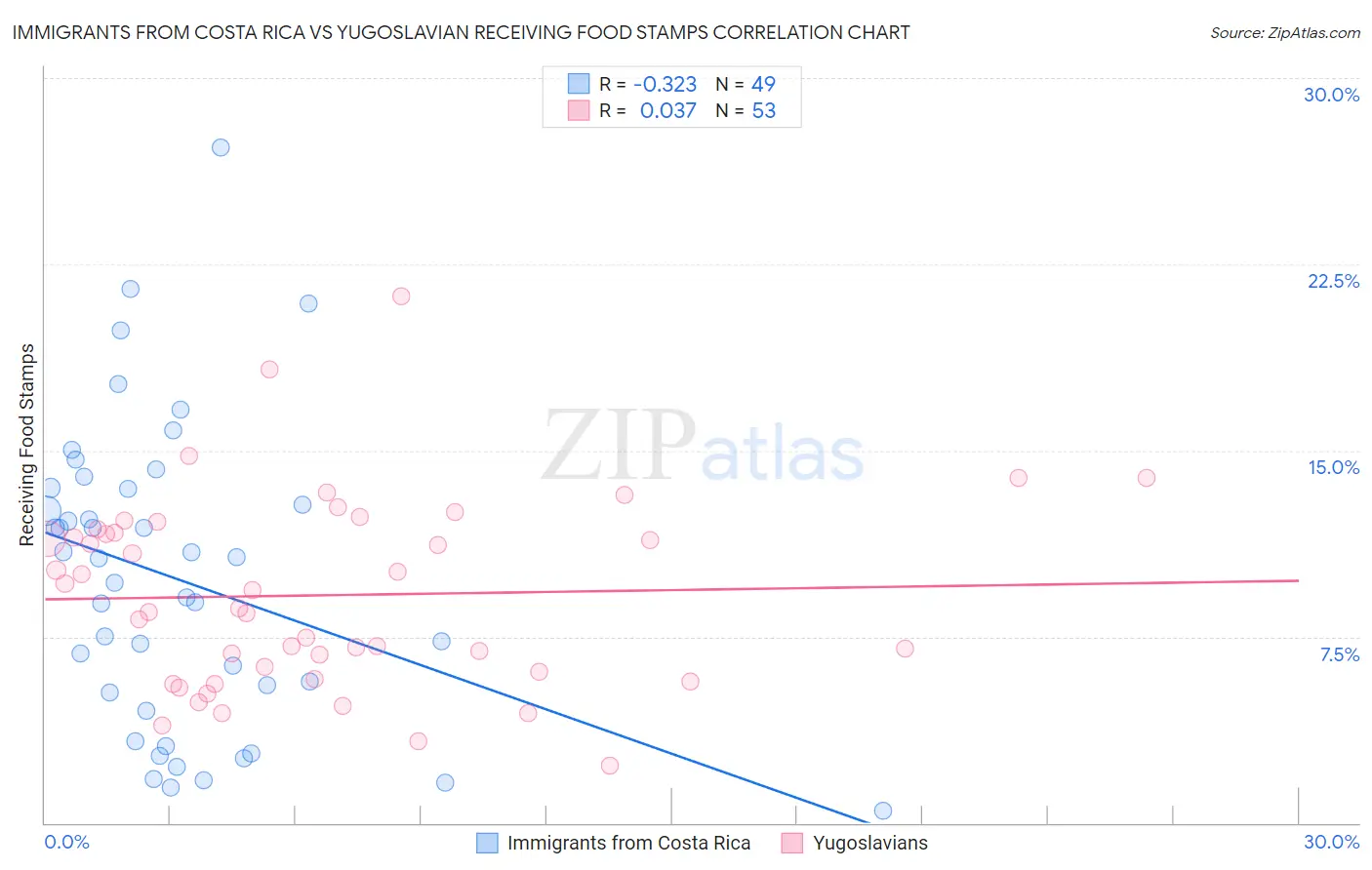 Immigrants from Costa Rica vs Yugoslavian Receiving Food Stamps