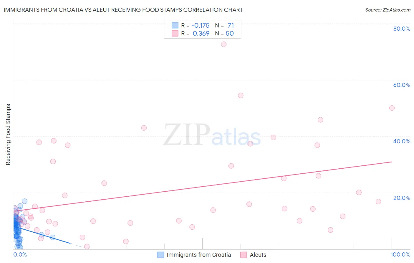 Immigrants from Croatia vs Aleut Receiving Food Stamps