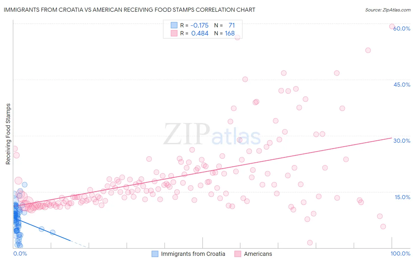 Immigrants from Croatia vs American Receiving Food Stamps