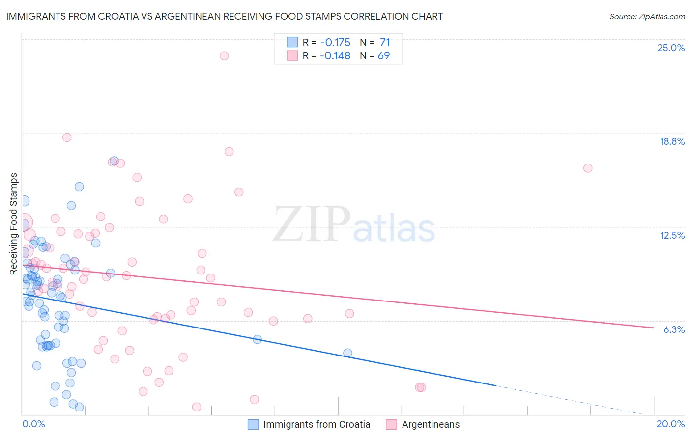 Immigrants from Croatia vs Argentinean Receiving Food Stamps