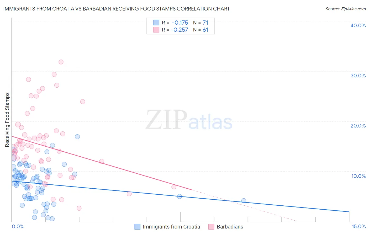 Immigrants from Croatia vs Barbadian Receiving Food Stamps