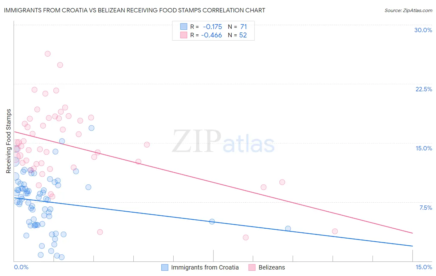 Immigrants from Croatia vs Belizean Receiving Food Stamps