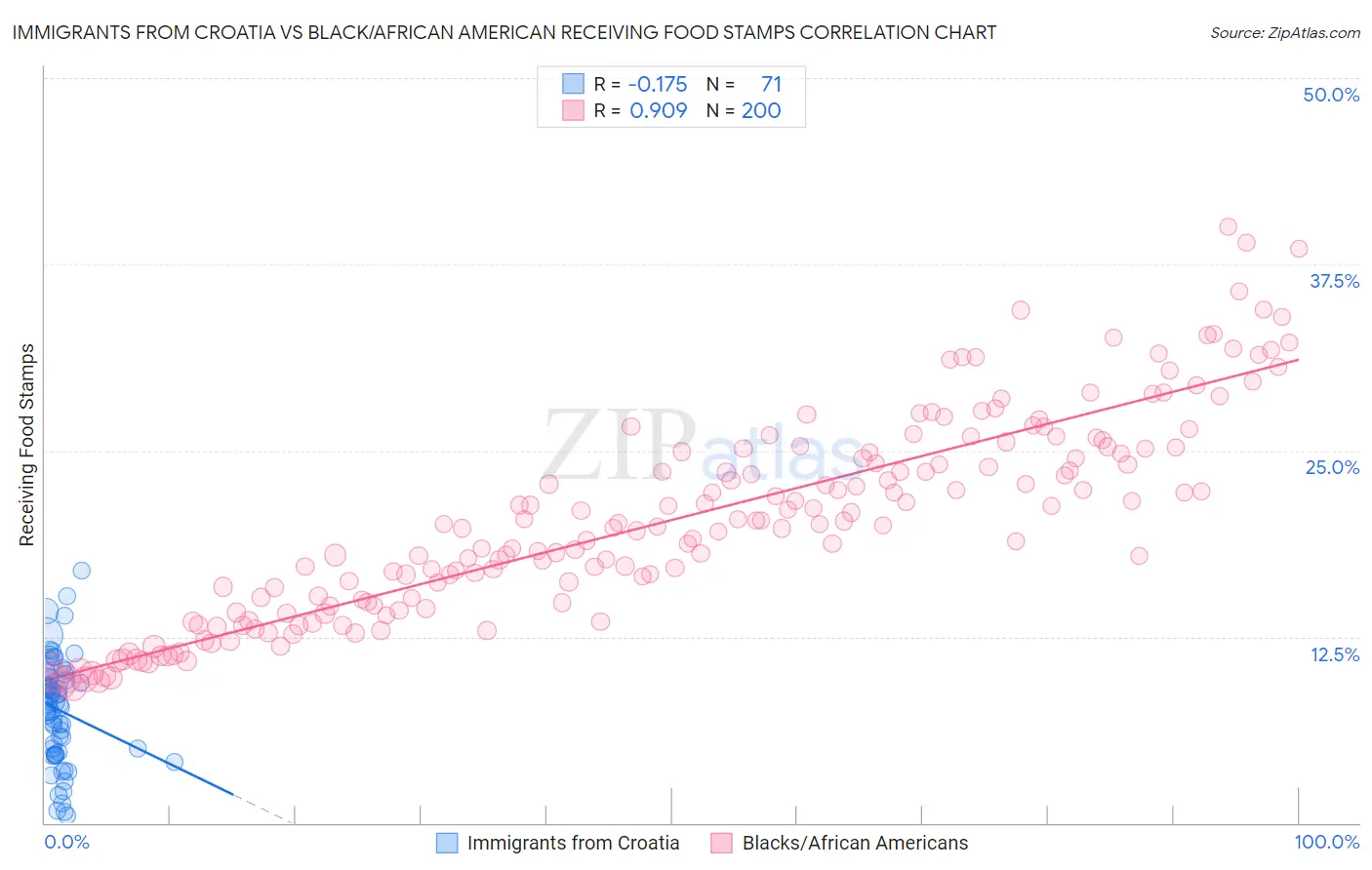 Immigrants from Croatia vs Black/African American Receiving Food Stamps