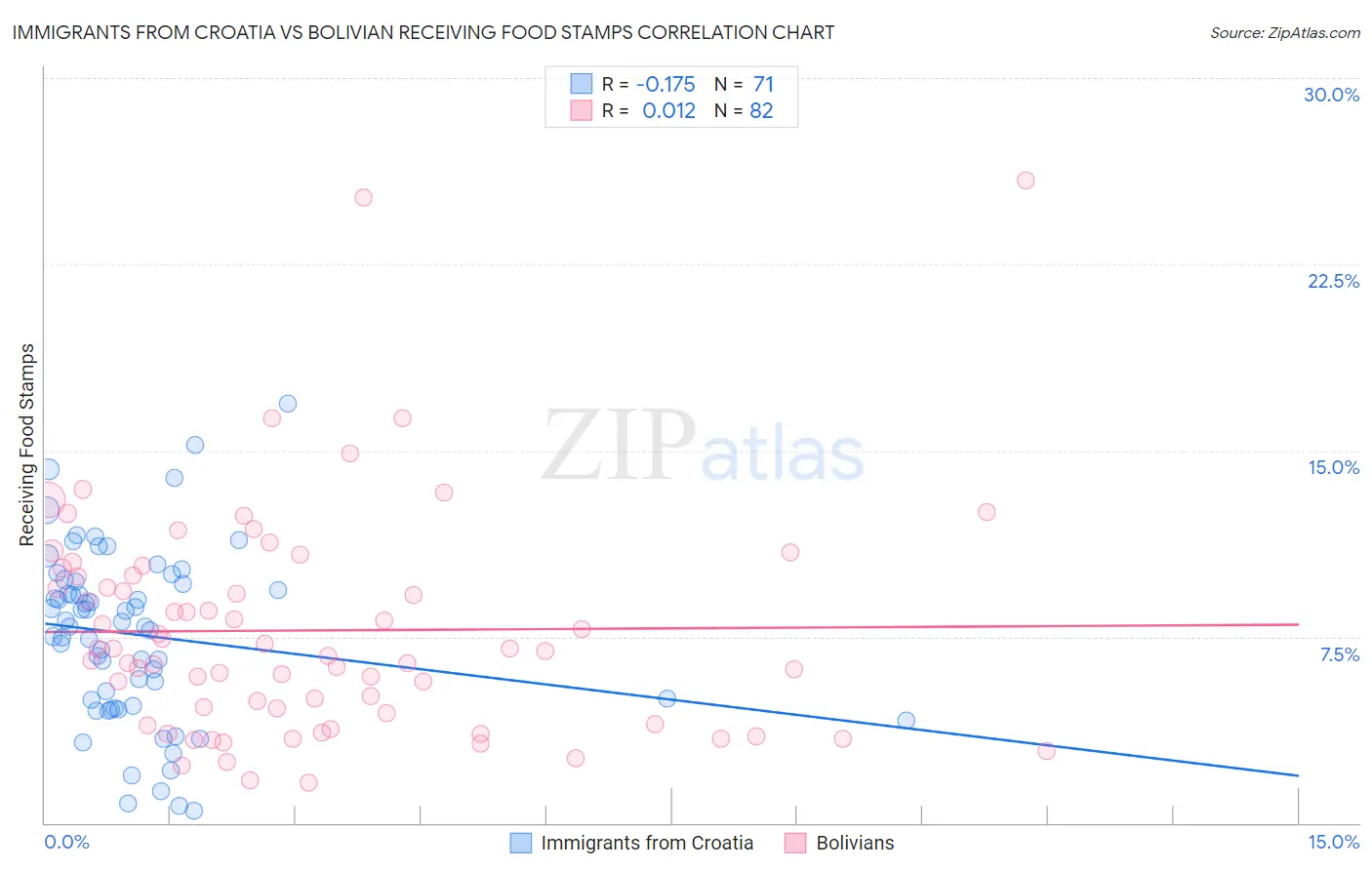 Immigrants from Croatia vs Bolivian Receiving Food Stamps