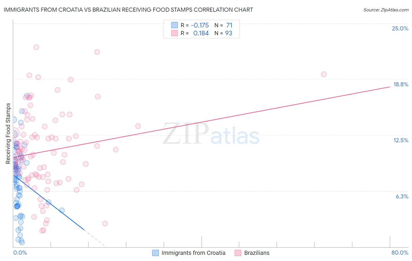 Immigrants from Croatia vs Brazilian Receiving Food Stamps