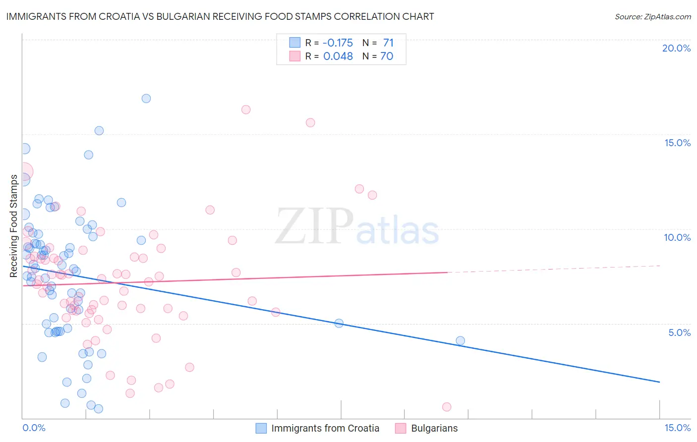Immigrants from Croatia vs Bulgarian Receiving Food Stamps