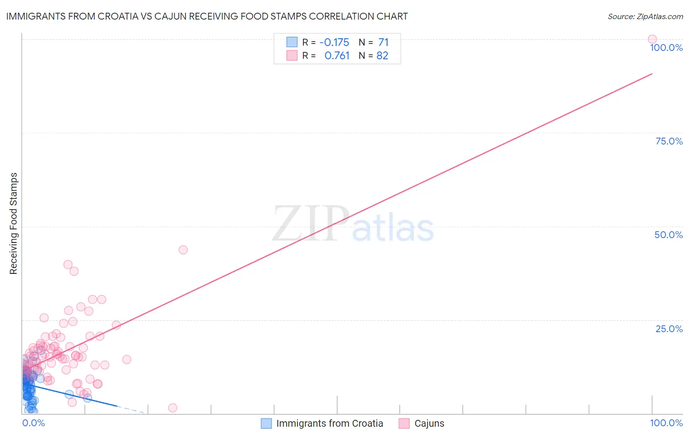 Immigrants from Croatia vs Cajun Receiving Food Stamps