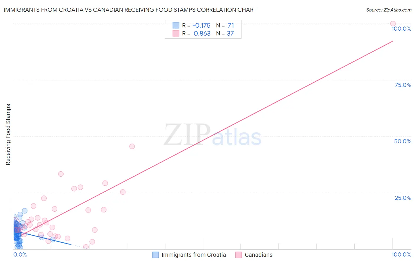 Immigrants from Croatia vs Canadian Receiving Food Stamps