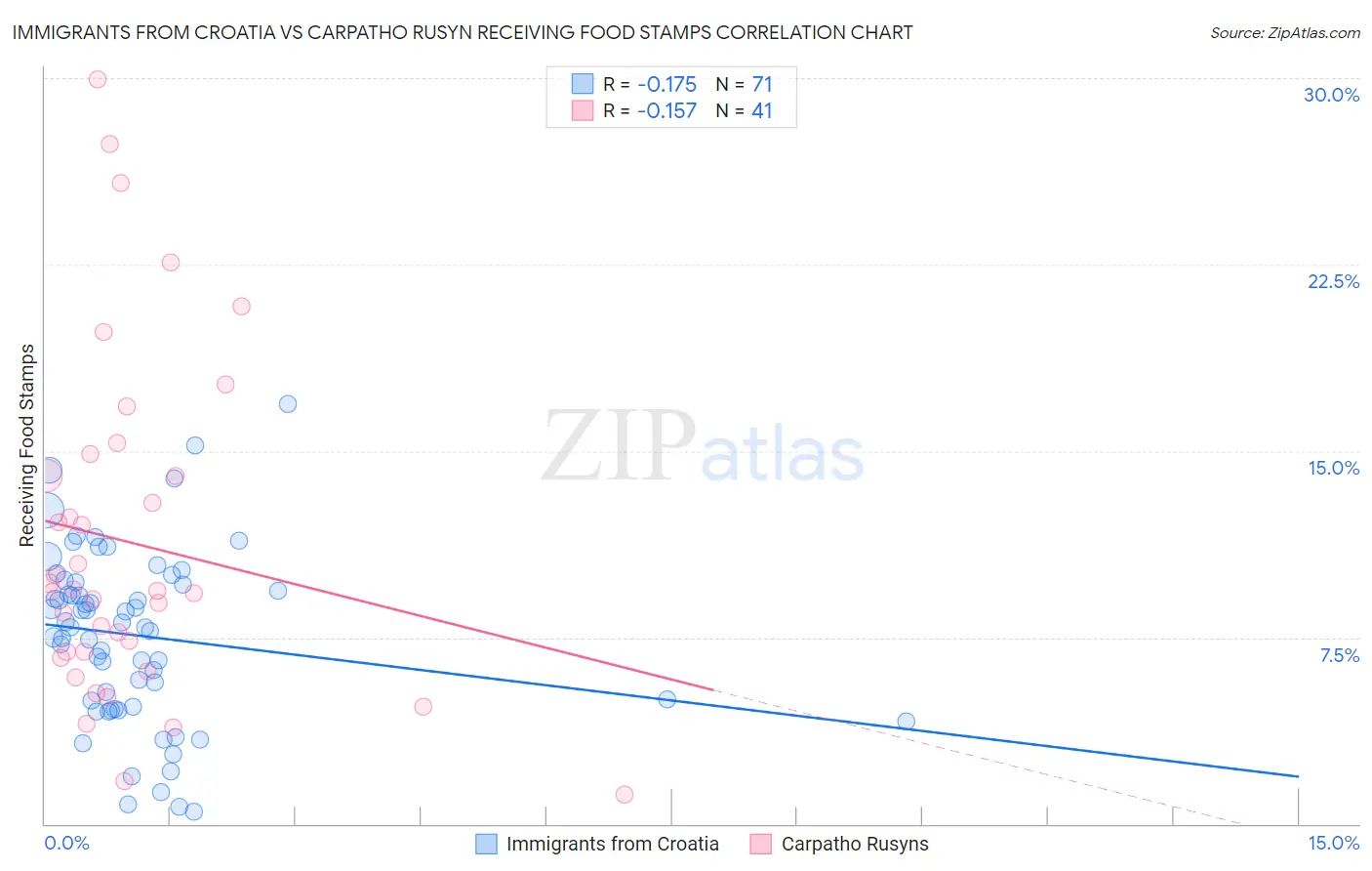 Immigrants from Croatia vs Carpatho Rusyn Receiving Food Stamps