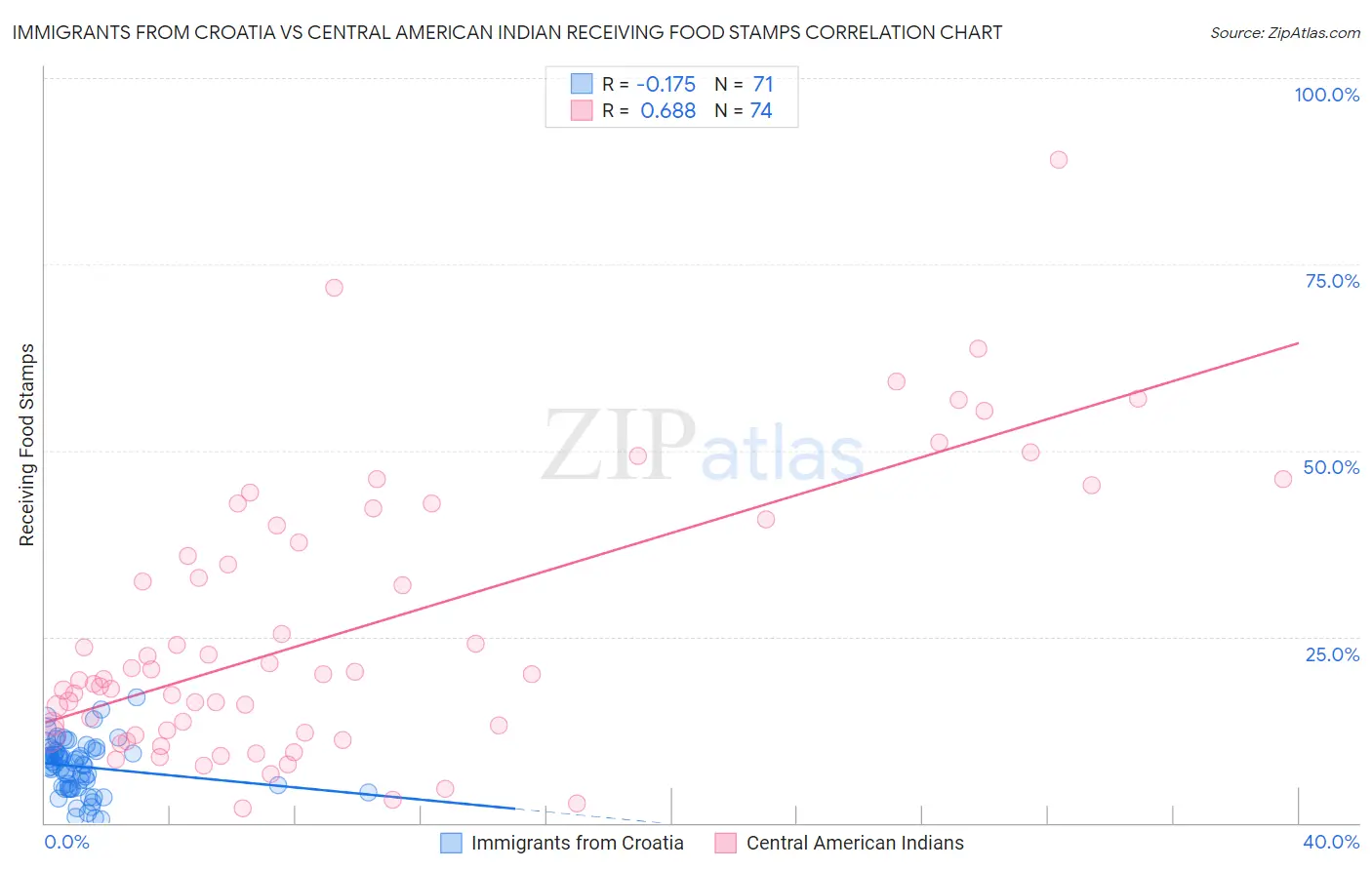 Immigrants from Croatia vs Central American Indian Receiving Food Stamps