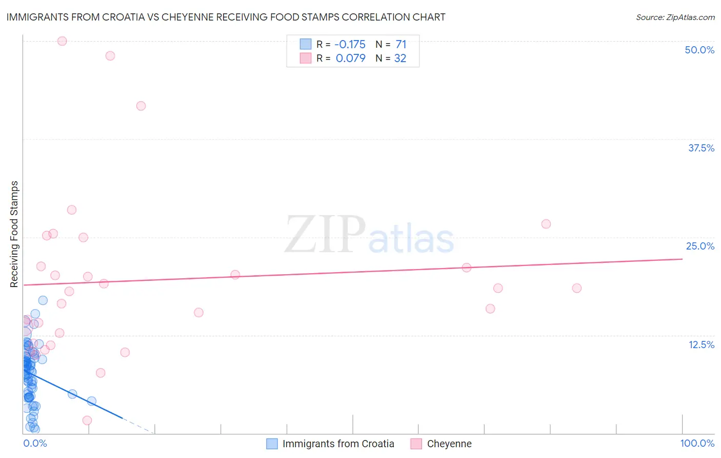 Immigrants from Croatia vs Cheyenne Receiving Food Stamps