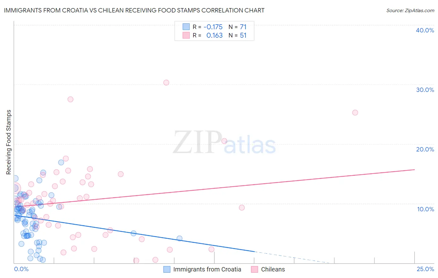 Immigrants from Croatia vs Chilean Receiving Food Stamps