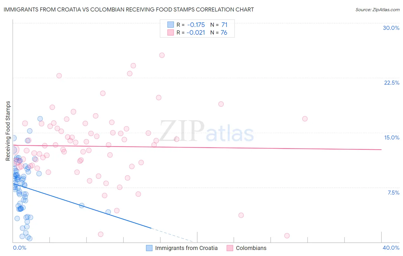 Immigrants from Croatia vs Colombian Receiving Food Stamps